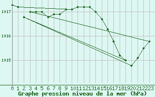 Courbe de la pression atmosphrique pour Lussat (23)