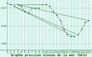 Courbe de la pression atmosphrique pour Villarzel (Sw)