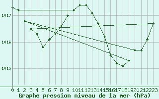Courbe de la pression atmosphrique pour Saint-Jean-de-Vedas (34)