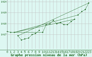 Courbe de la pression atmosphrique pour Potte (80)