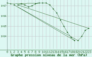 Courbe de la pression atmosphrique pour Romorantin (41)