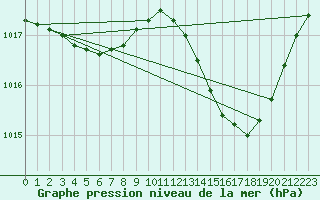 Courbe de la pression atmosphrique pour Agde (34)