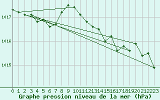 Courbe de la pression atmosphrique pour Bastia (2B)