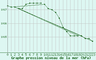 Courbe de la pression atmosphrique pour Pakri