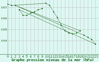 Courbe de la pression atmosphrique pour Ile Rousse (2B)