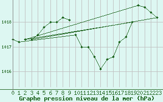 Courbe de la pression atmosphrique pour Fuerstenzell