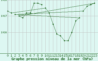 Courbe de la pression atmosphrique pour Zell Am See