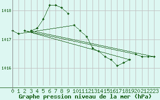 Courbe de la pression atmosphrique pour Potsdam