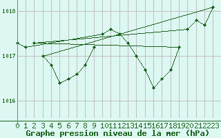 Courbe de la pression atmosphrique pour Cap Ferret (33)