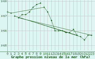 Courbe de la pression atmosphrique pour Tirgu Jiu