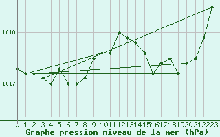 Courbe de la pression atmosphrique pour Roujan (34)