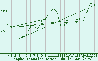 Courbe de la pression atmosphrique pour Capo Bellavista