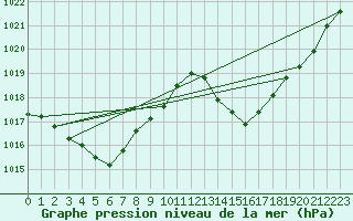 Courbe de la pression atmosphrique pour Vias (34)