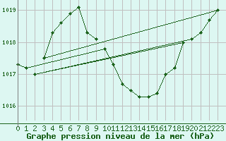 Courbe de la pression atmosphrique pour Mondsee