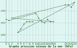 Courbe de la pression atmosphrique pour le bateau BATFR27