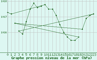 Courbe de la pression atmosphrique pour Palma De Mallorca
