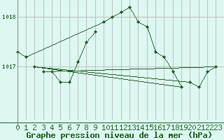 Courbe de la pression atmosphrique pour Saint-Jean-de-Vedas (34)