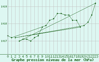Courbe de la pression atmosphrique pour Pointe de Chassiron (17)