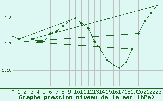 Courbe de la pression atmosphrique pour Sandillon (45)