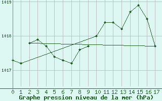 Courbe de la pression atmosphrique pour Aburatsu