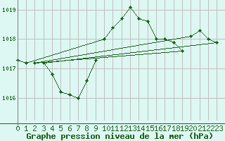 Courbe de la pression atmosphrique pour Tsu