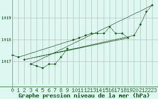 Courbe de la pression atmosphrique pour La Rochelle - Le Bout Blanc (17)