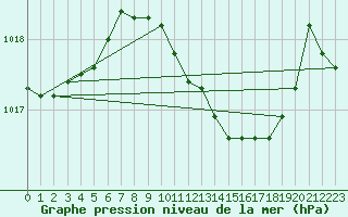 Courbe de la pression atmosphrique pour Bad Lippspringe