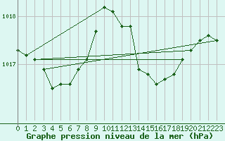 Courbe de la pression atmosphrique pour Lisboa / Geof