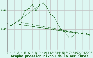 Courbe de la pression atmosphrique pour Straubing