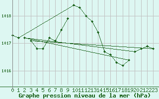Courbe de la pression atmosphrique pour Goulles - Bagnard (19)