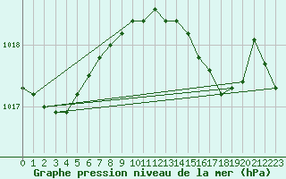 Courbe de la pression atmosphrique pour Manston (UK)