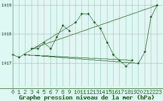 Courbe de la pression atmosphrique pour Bergerac (24)