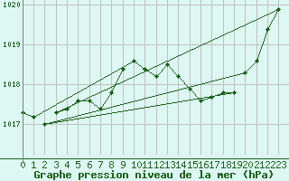 Courbe de la pression atmosphrique pour Aouste sur Sye (26)