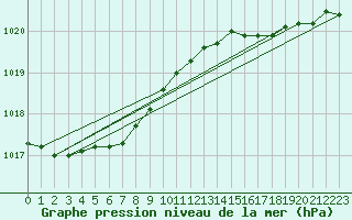 Courbe de la pression atmosphrique pour Cap de la Hague (50)