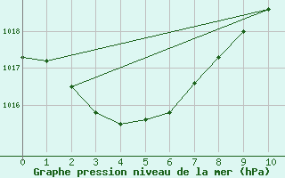 Courbe de la pression atmosphrique pour Gold Coast Seaway Aws