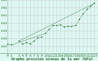 Courbe de la pression atmosphrique pour Florennes (Be)