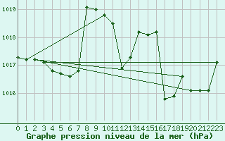 Courbe de la pression atmosphrique pour Lyon - Bron (69)