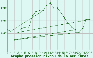 Courbe de la pression atmosphrique pour Corbas (69)