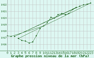 Courbe de la pression atmosphrique pour Aigrefeuille d
