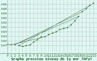 Courbe de la pression atmosphrique pour Aberporth