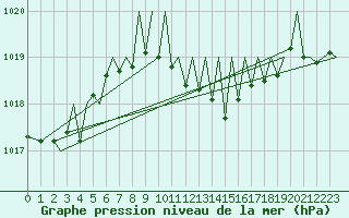 Courbe de la pression atmosphrique pour Gerona (Esp)