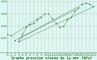 Courbe de la pression atmosphrique pour Berne Liebefeld (Sw)