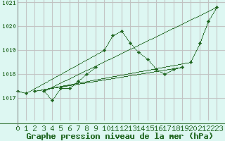 Courbe de la pression atmosphrique pour Haegen (67)