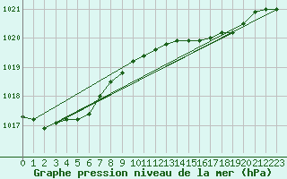 Courbe de la pression atmosphrique pour Valentia Observatory