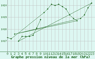 Courbe de la pression atmosphrique pour Cerisiers (89)