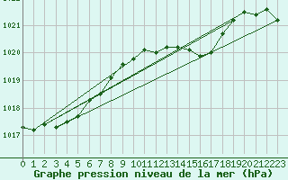 Courbe de la pression atmosphrique pour Putbus