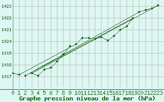 Courbe de la pression atmosphrique pour Grasque (13)