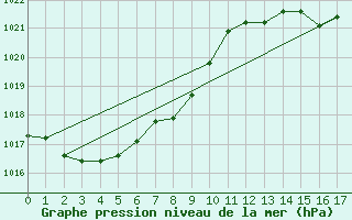 Courbe de la pression atmosphrique pour Albury Aeroport Aws