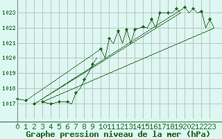 Courbe de la pression atmosphrique pour Bournemouth (UK)