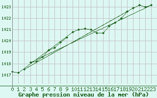 Courbe de la pression atmosphrique pour Voiron (38)